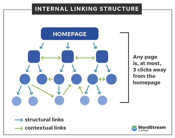 internal linking SEO strategy