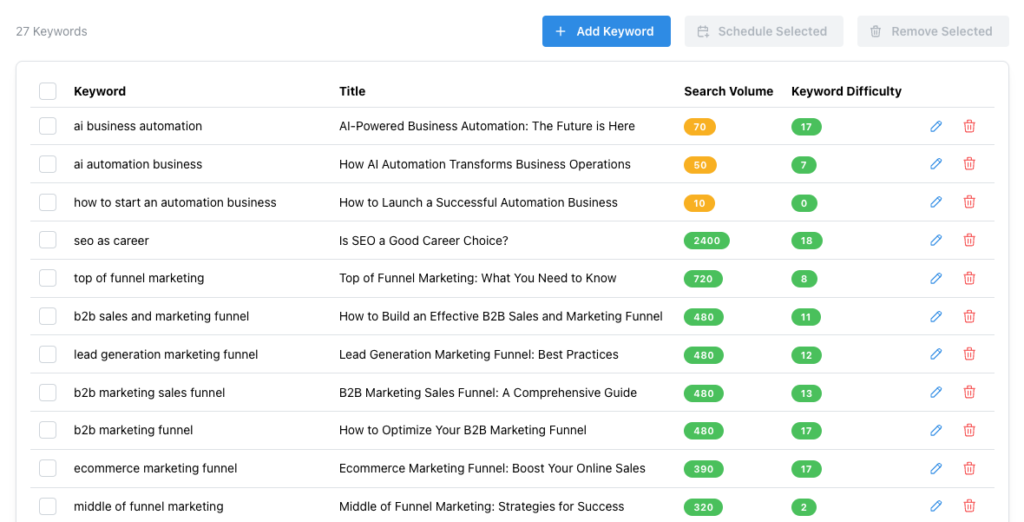 AI keyword research tool dashboard